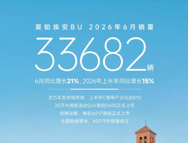 广汽埃安2026年6月销量33682辆，同比增长21%_平行线车网