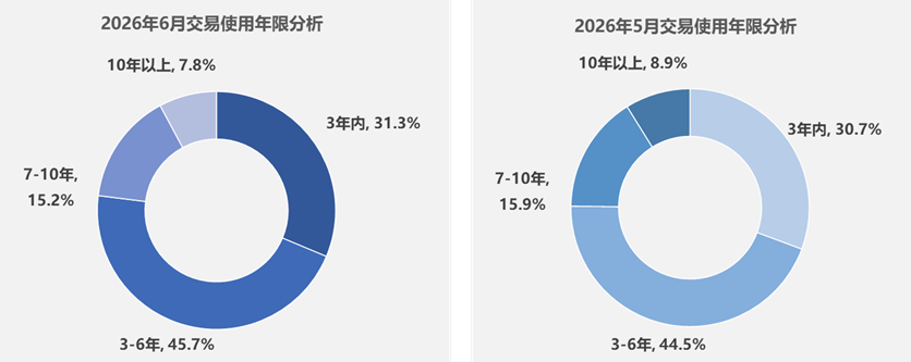 中国汽车流通协会：6月全国二手车市场交易量161.84万辆 交易金额为1071.58亿元