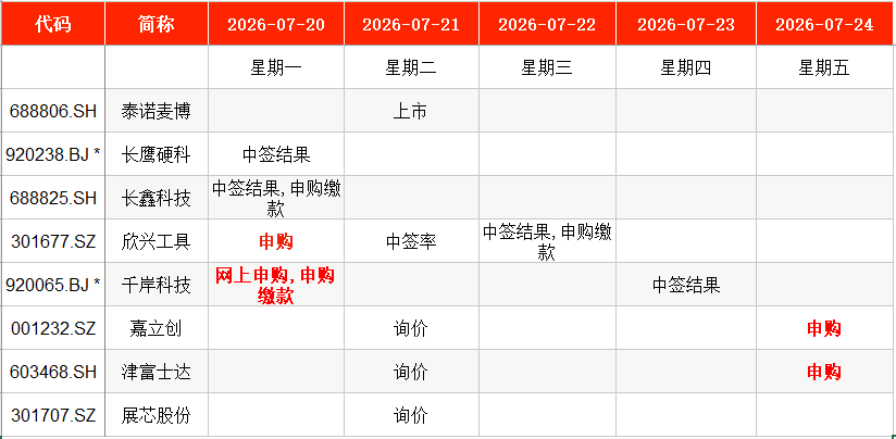 IPO周报|本周4只新股申购,3大细分领域龙头来了