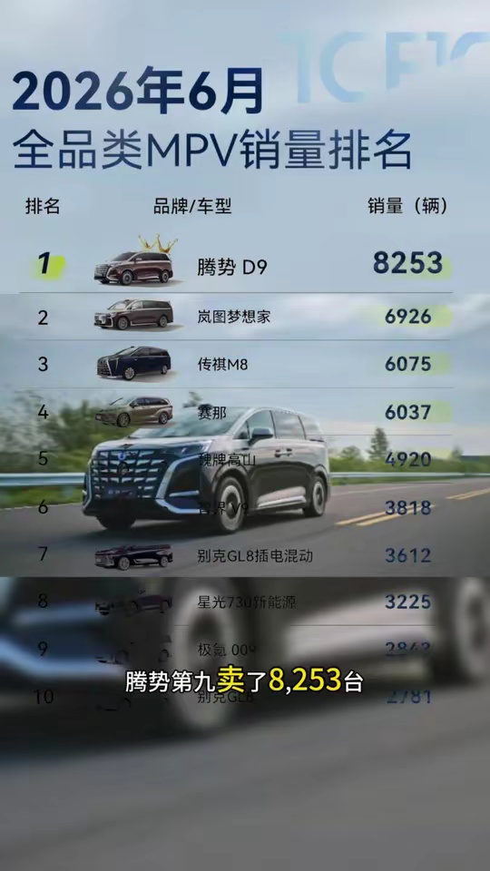 mpv的销量冠军，腾势 D9 这三年一直稳稳拿第一