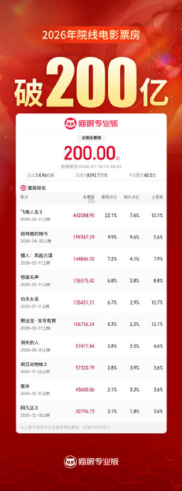 2026年票房最高的十部电影
