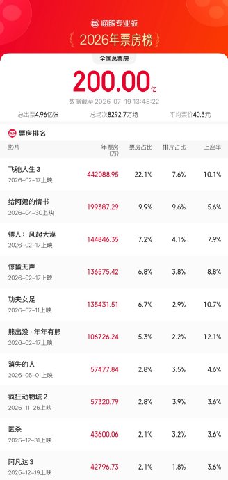 2026年票房破160亿的电影《飞驰人生3》的详细信息
