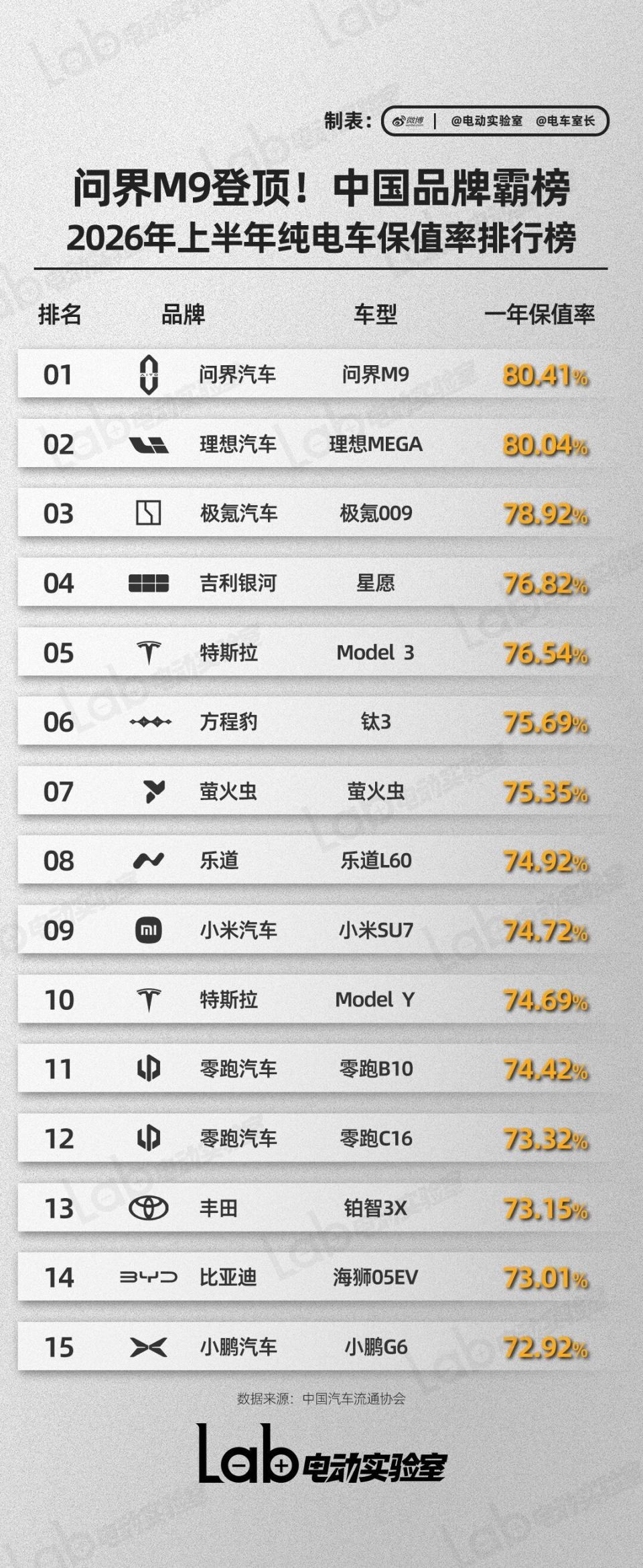 2026年上半年纯电车型保值率排行榜_新闻