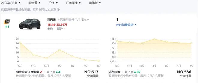 雪佛兰六月份在中国就卖了一辆车？或许真的要离开了