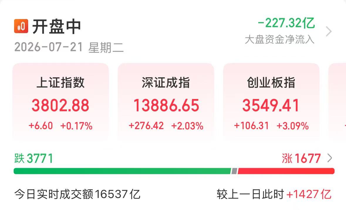 创业板指涨幅扩至3%
