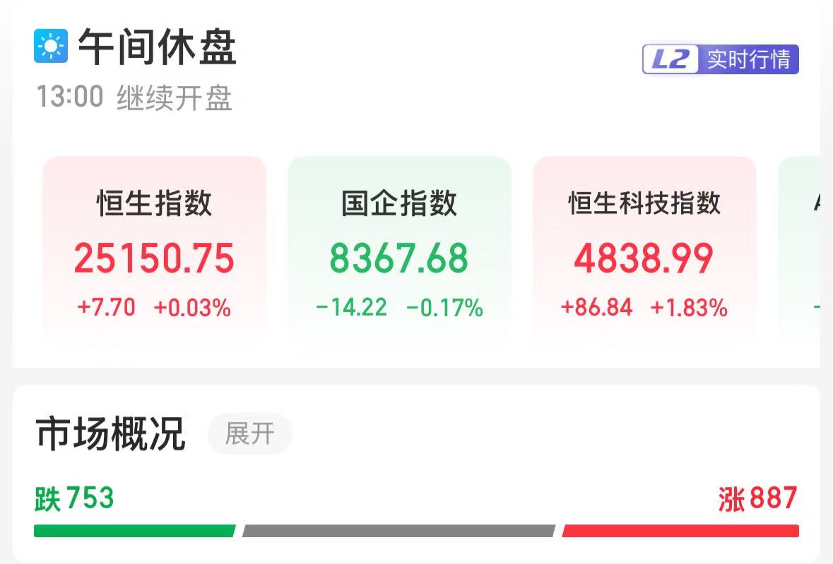 恒生科技指数午盘收涨1.83%