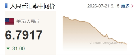 人民币对美元中间价调升31个基点