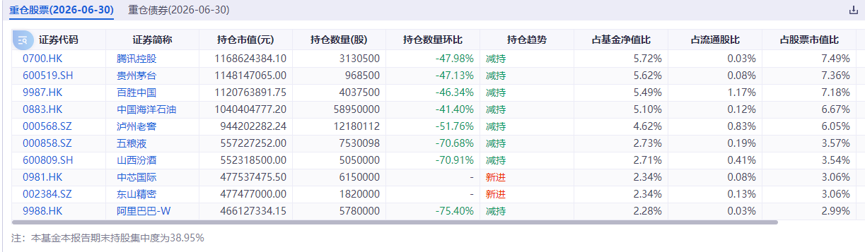 张坤在管易方达蓝筹精选披露二季报：大幅砍仓港股 减持阿里巴巴(09988)、百胜中国