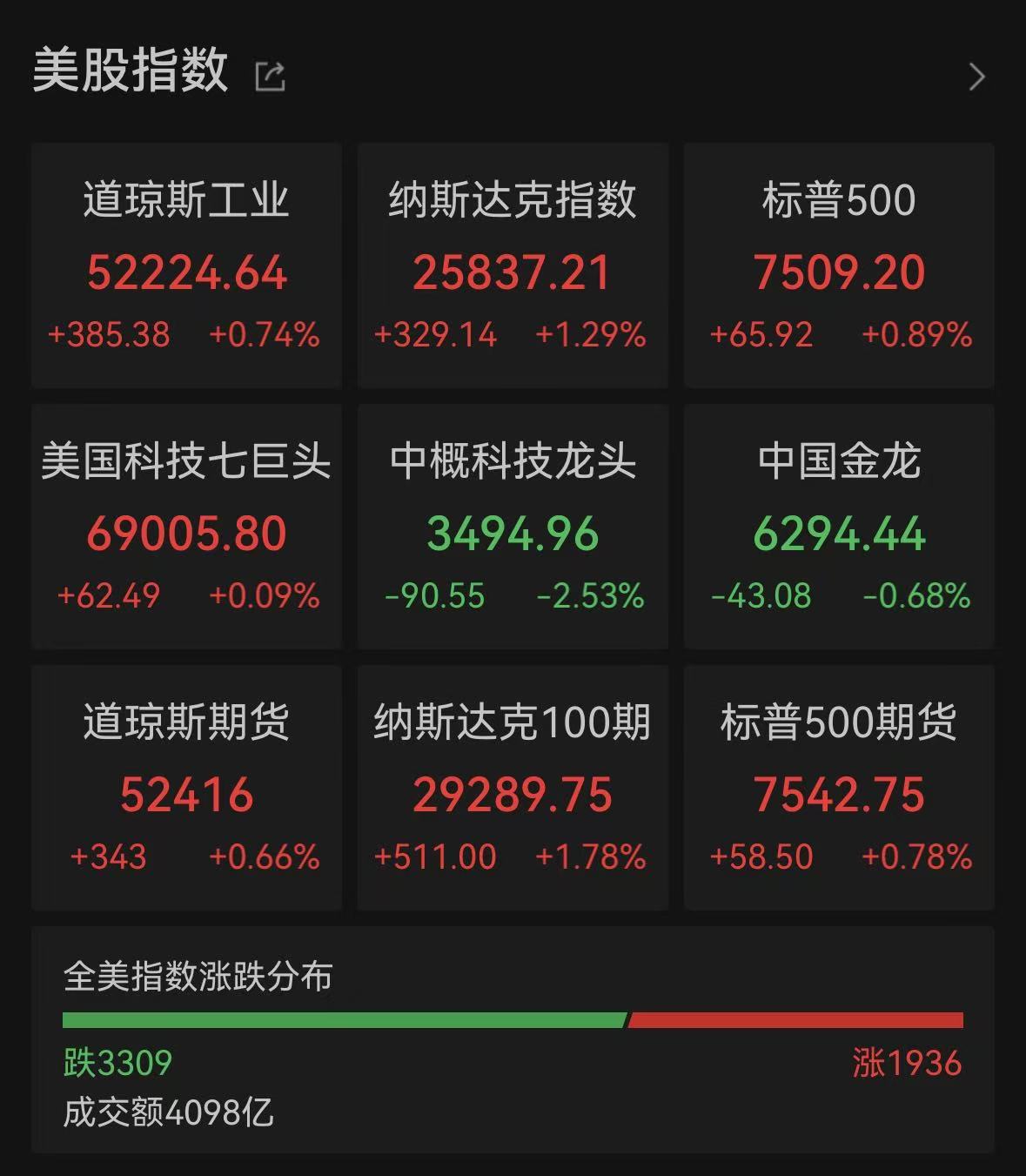 美股三大指数收涨！费城半导体指数涨超5%，国际油价、金银价格均明显上涨