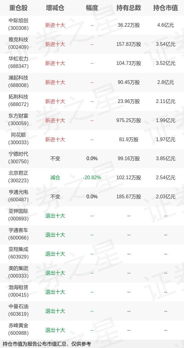 南方基金王博旗下南方绩优A中报最新持仓，重仓中际旭创