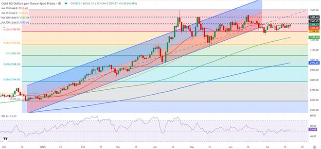 黄金本周预测:这些因素可能引发行情！FXStreet分析师本周金价技术前景分析