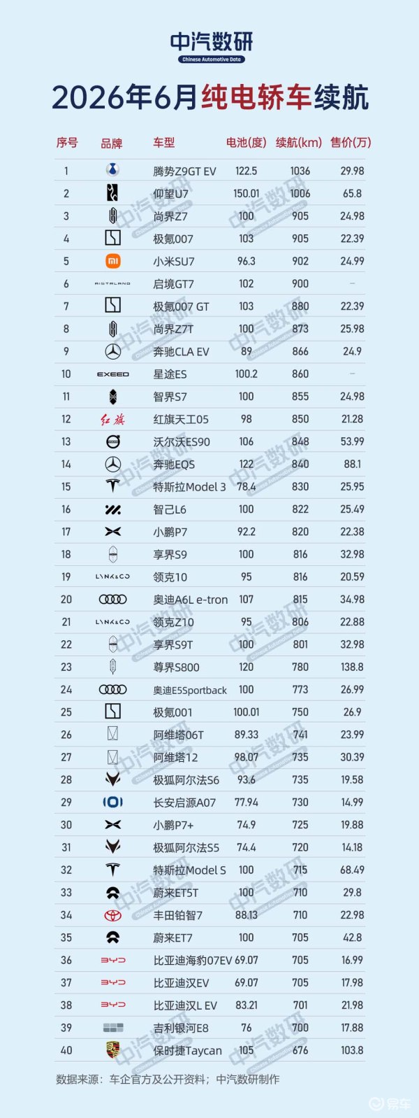2026年6月纯电轿车/SUV/MPV续航榜