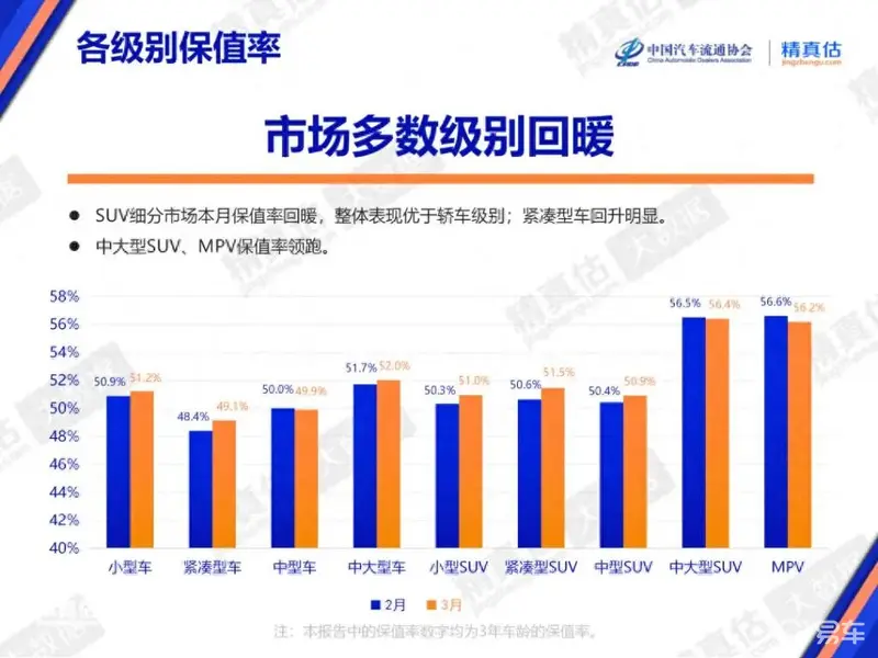 2026年3月保值率报告出炉:BBA全线回暖,问界M9称王