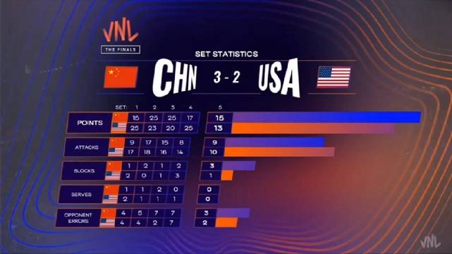 中国女排3比2逆转美国，晋级四强展现韧性