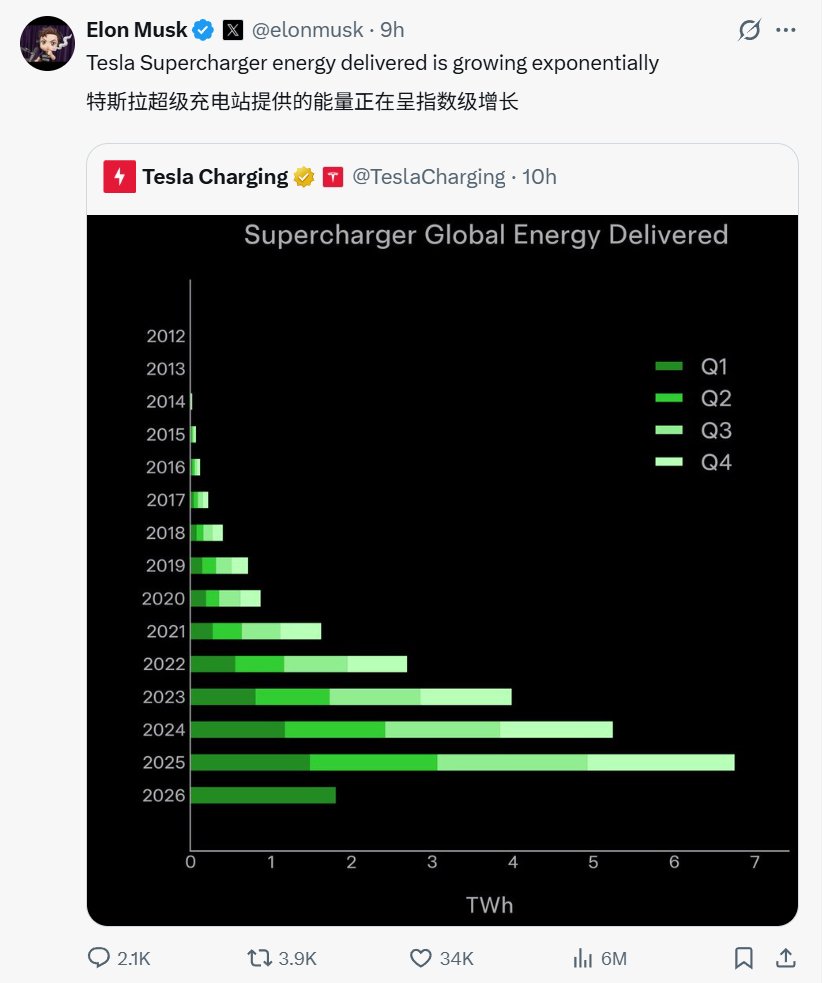 特斯拉第一季度全球交付超35.8万辆,Model Y连续三年全球销冠