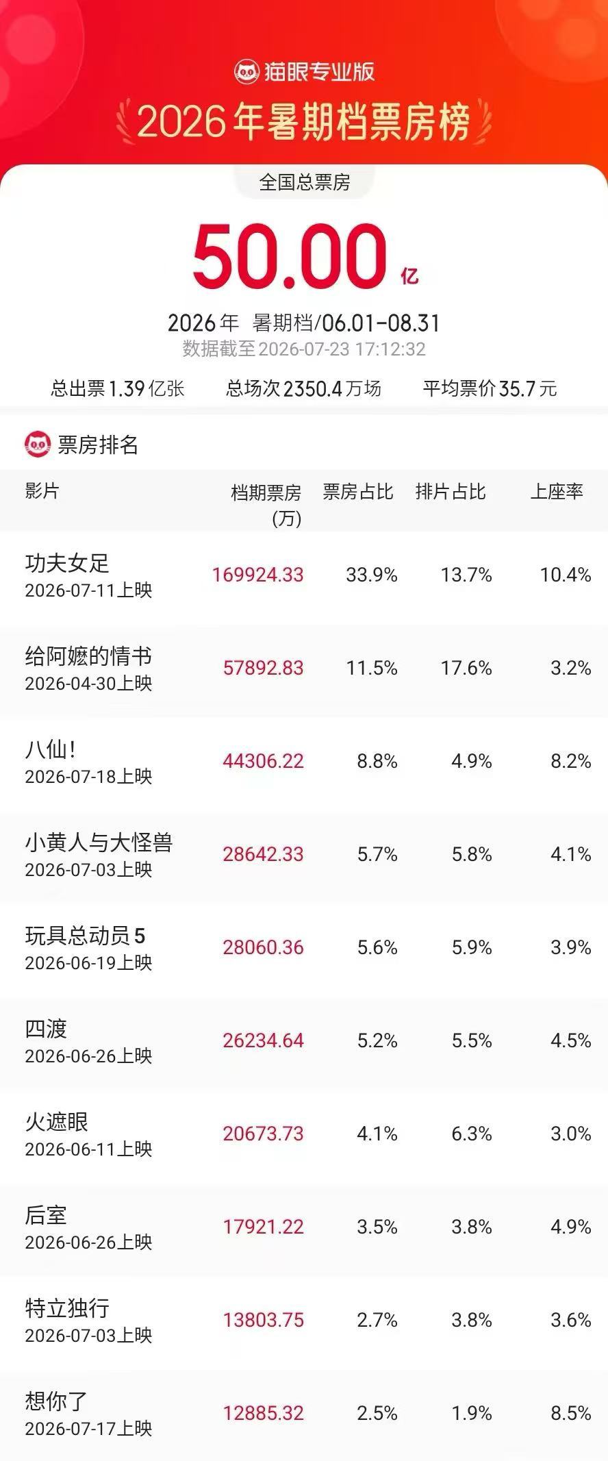 2026暑期档票房破50亿