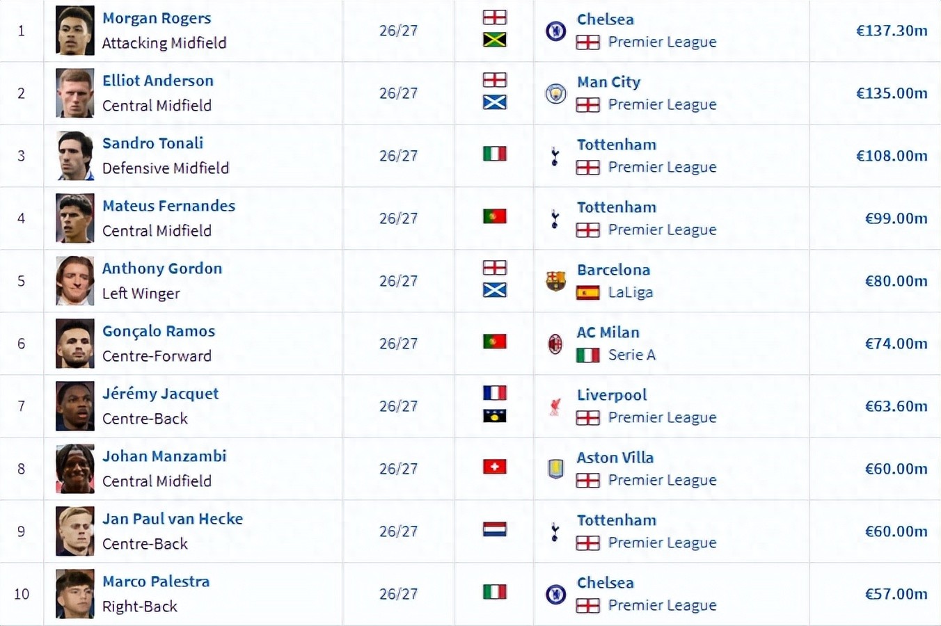 今夏转会top10:8人加盟英超球队，3人超1亿欧_智道足球