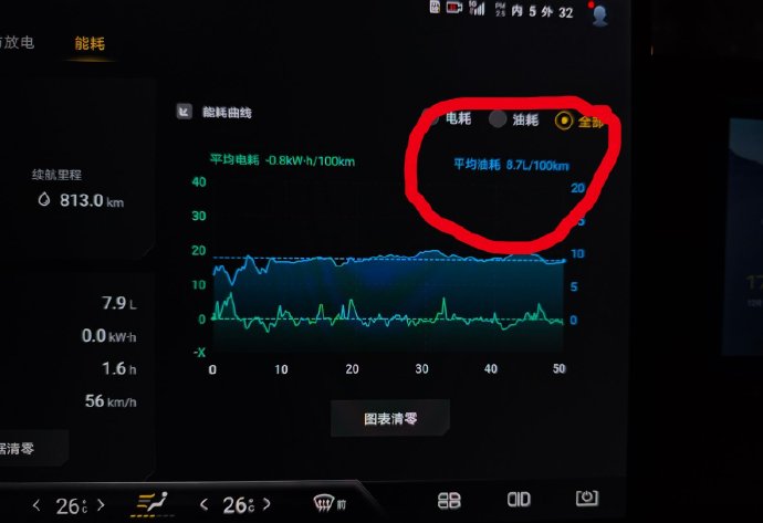 方程豹豹5高速亏电油耗到底多少？