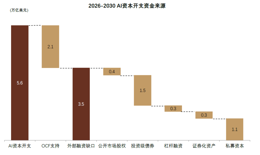 中金：AI资本开支催生3.5万亿美元融资需求 债务偿还能力成关键考验