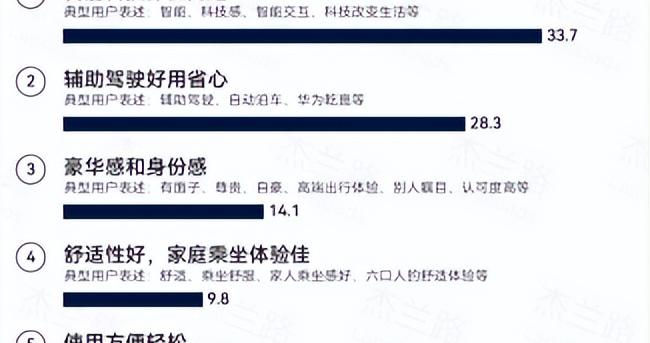 开传统豪车的朋友都羡慕？赛力斯让车