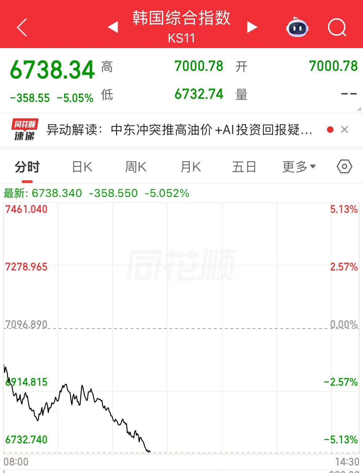 韩国KOSPI指数跌超5%