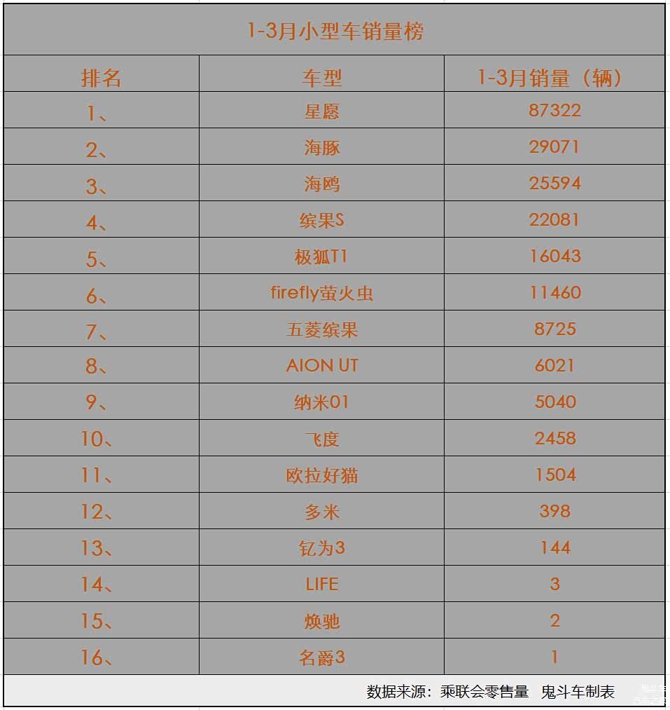 纯电小型车卖得好!1-3月小型车销量榜 一款销量过3万 缤果S第四