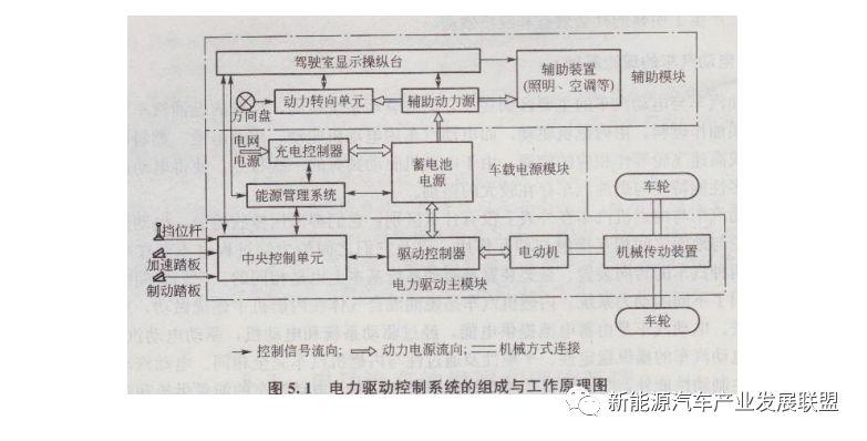 纯电动汽车的基本结构和原理-技术邻