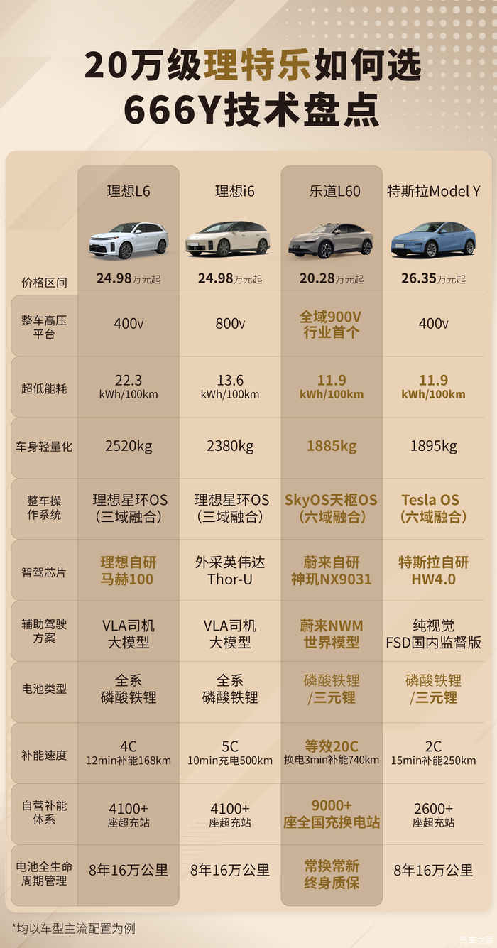 20万级“理特乐”怎么选?一图看懂技术盘点