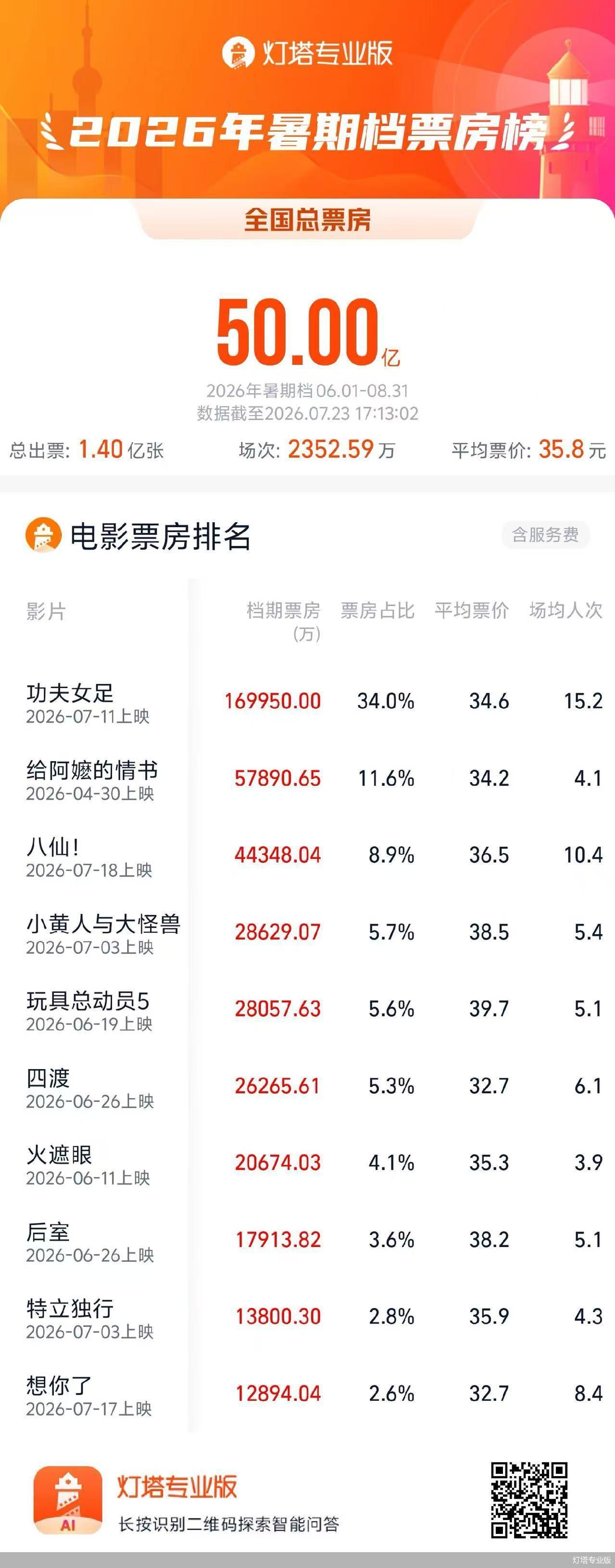 2026暑期档总票房破50亿元