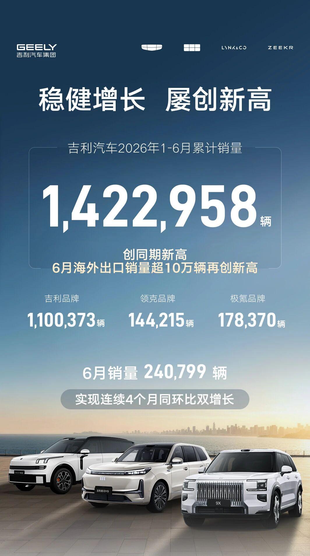 再创新高!吉利汽车上半年销量超142万辆海外出口大涨 单月出口量破10万辆