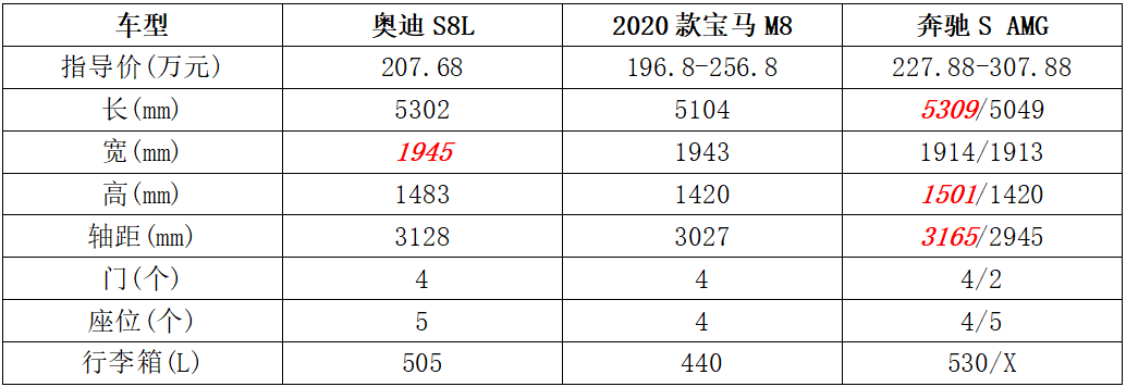 200万元里奥迪奔驰宝马大型性能车,谁更适合工作日常?