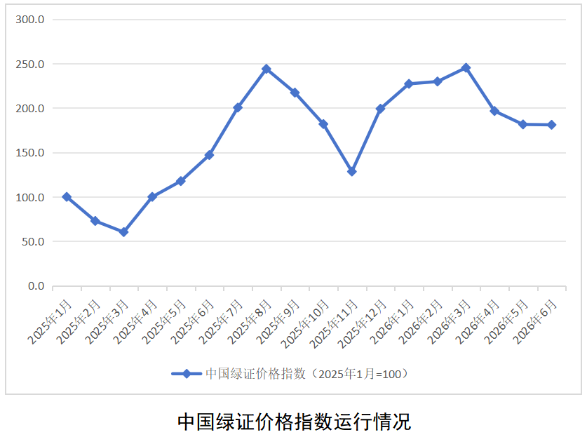 国家能源局：6月中国绿证价格指数收于181.0点 同比上涨23.2%