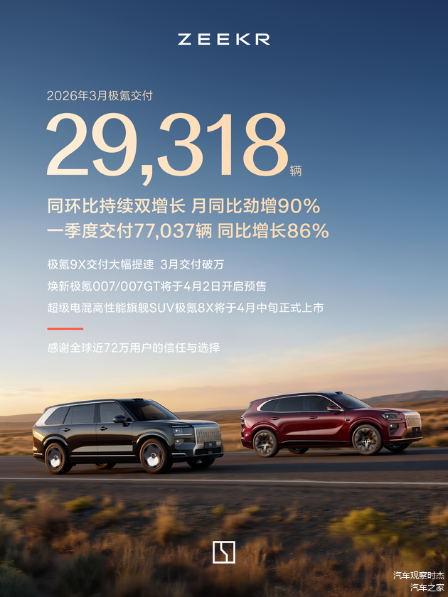 极氪一季度交付新车7.7万辆,猎装车贡献超35万累计销量