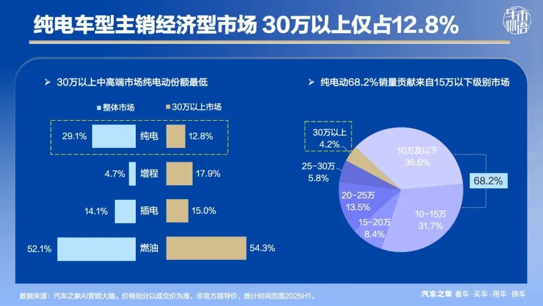 特斯拉能否打破30万纯电市场销量魔咒?