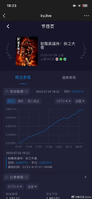 《射雕英雄传：侠之大者》重播为何能登顶收视榜？