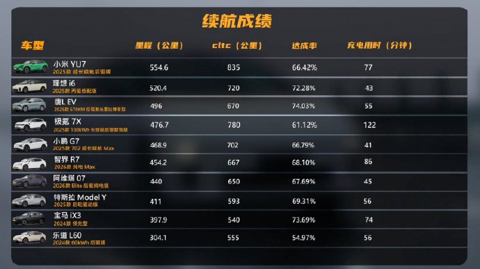 宝马iX3纯电车型的续航表现如何？