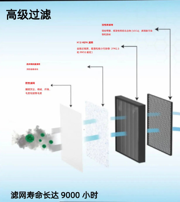 空气净化器测评