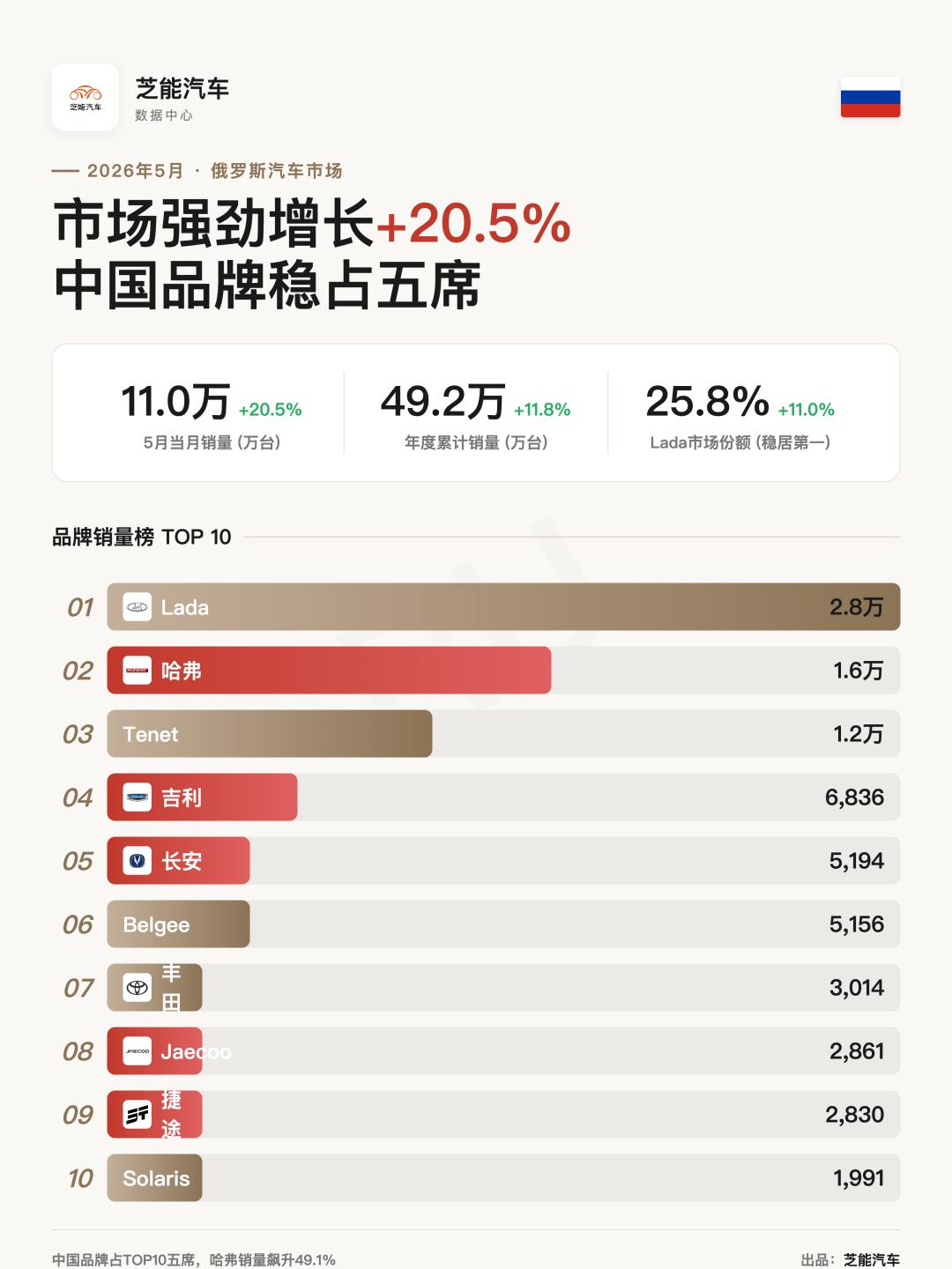 欧洲车市|俄罗斯2026年5月:哈弗狂飙49%,Tenet双车入榜