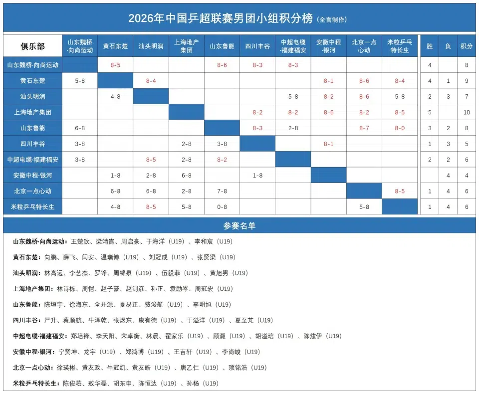 乒超男团第3日：仅剩2队保持全胜！多位名将失利 王楚钦有输有赢