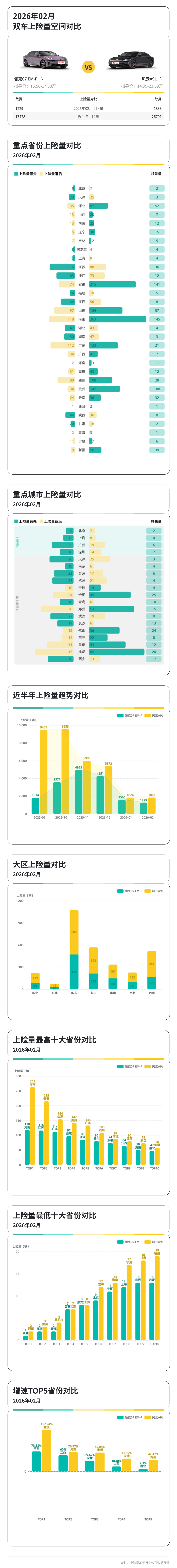 2月上险量对比：领克07 EM-P沿海均衡，风云A9L内陆起量