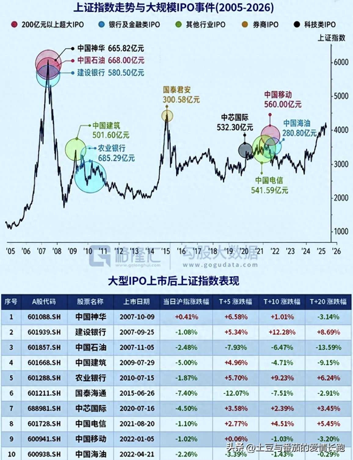 长鑫579亿IPO在即，历史数据告诉你：巨无霸上市后会砸盘吗？