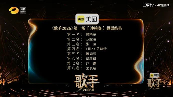 [流言板]《歌手2026》第十期排名揭晓：窦靖童夺冠，尤长靖濒临淘汰