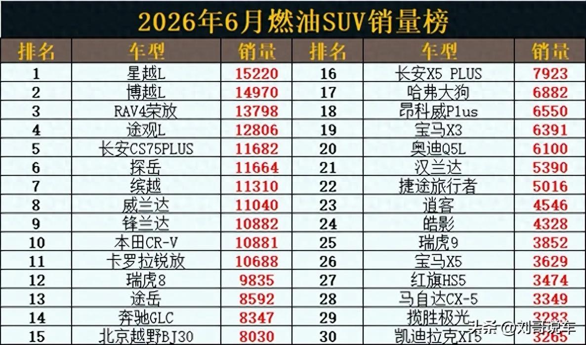 又是大胜!6月燃油SUV销量，吉利包揽前2，锋兰达第9，皓影第24_特叔时时车