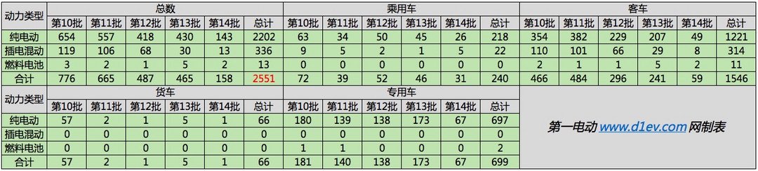 第14批免购置税新能源乘用车分析:比亚迪切换三元锂电池,插电版汉腾X7入选