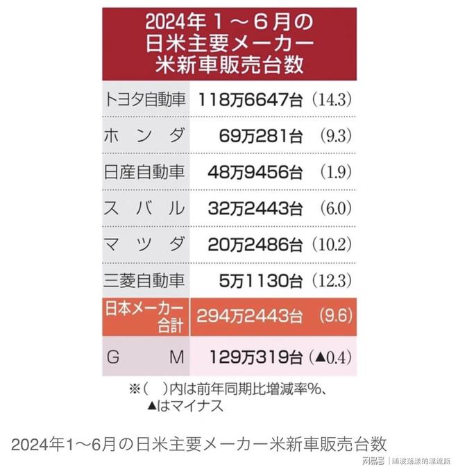 日系车在中国卖不动，却在美国市场销量暴增