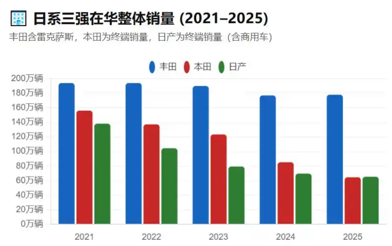 本田、日产们的滑铁卢!日系三强销量总和远不及比亚迪,本田武汉、广州工厂停产倒计时