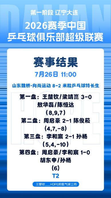 周启豪在单打和双打中分别贡献如何？