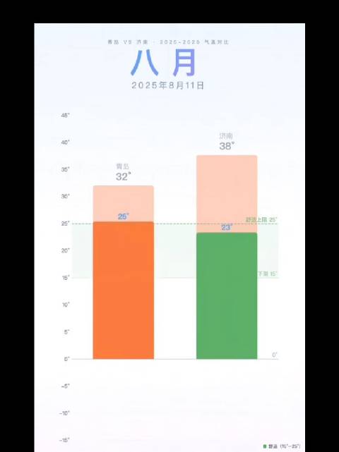 任嘉伦提醒青岛去年8月气温，强厄尔尼诺年需防晒