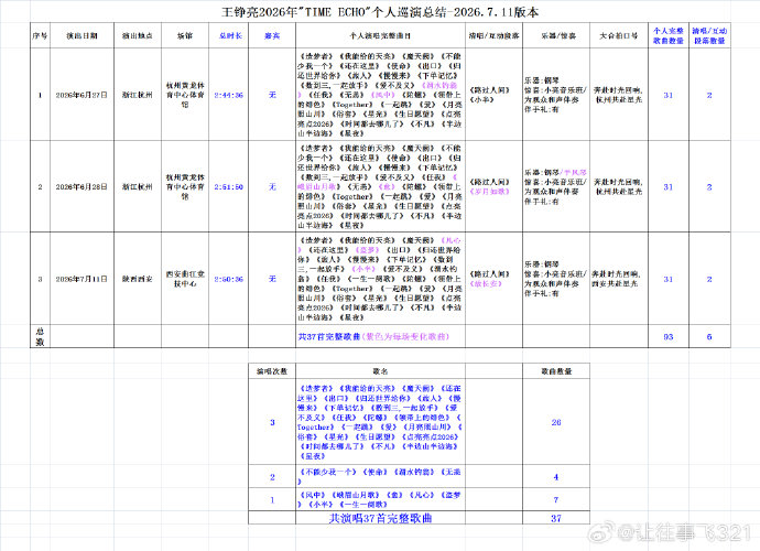 王铮亮在TimeEcho演唱会有哪些唱跳曲目? 王铮亮在TimeEcho演唱会有哪些唱跳曲目?