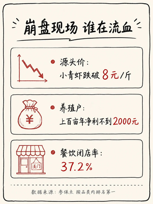 小龙虾制品批发价下跌对小龙虾养殖户有哪些影响？
